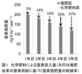 図1 化学肥料による窒素投入量(矢印は堆肥由来の窒素供給に基づく窒素施肥量の削減率)