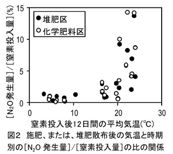 図2 施肥、または、堆肥散布後の気温と時期別の[N2O発生量]/[窒素投入量]の比の関係