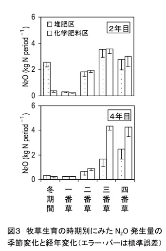 図3 牧草生育の時期別にみたN2O発生量の 季節変化と経年変化(エラー・バーは標準誤差)