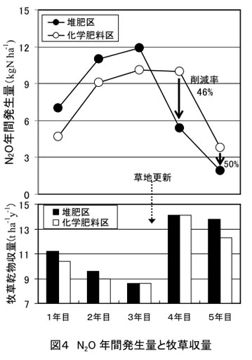 図4 N2O年間発生量と牧草収量