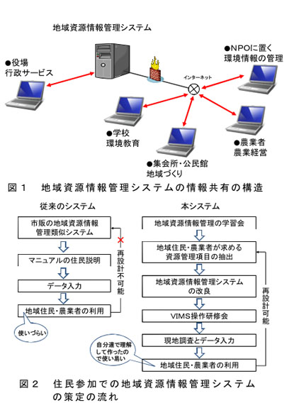 図1 地域資源情報管理システムの情報共有の構造