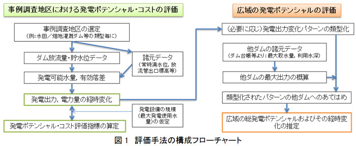 図1 評価手法の構成フローチャート