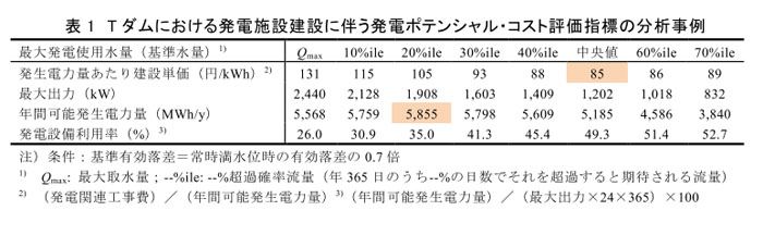 表1 Tダムにおける発電施設建設に伴う発電ポテンシャル・コスト評価指標の分析事例