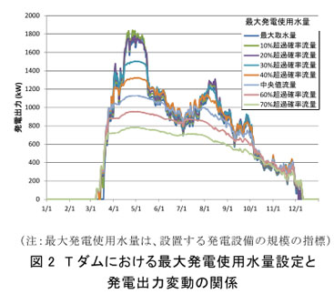 図2 Tダムにおける最大発電使用水量設定と 発電出力変動の関係