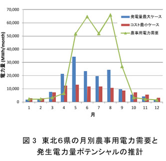 図3 東北6県の月別農事用電力需要と発生電力量ポテンシャルの推計