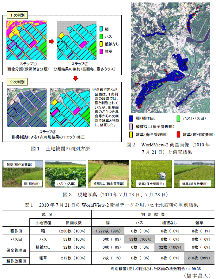 図1～2、表1