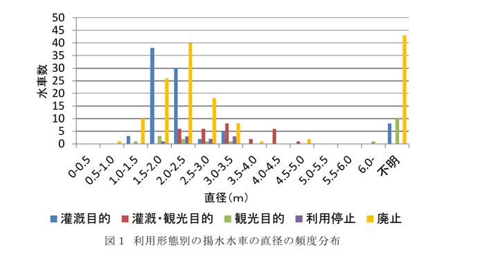 図1 利用形態別の揚水水車の直径の頻度分布