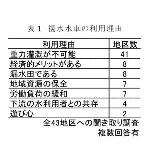 表1 揚水水車の利用理由