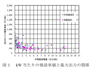 図1 kW当たりの建設単価と最大出力の関係