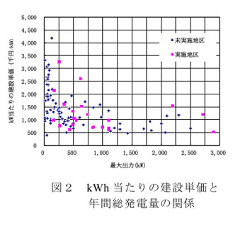 図2 kWh当たりの建設単価と年間総発電量の関係