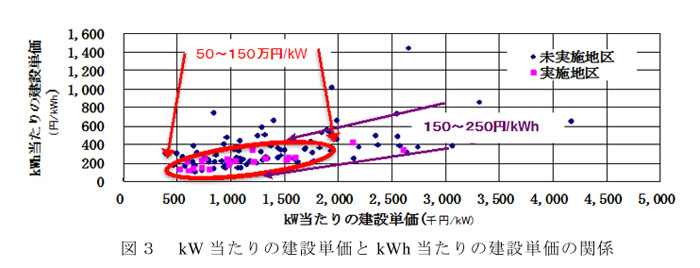 図3 kW当たりの建設単価とkWh当たりの建設単価の関係