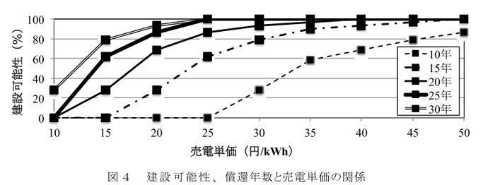 図4 建設可能性、償還年数と売電単価の関係