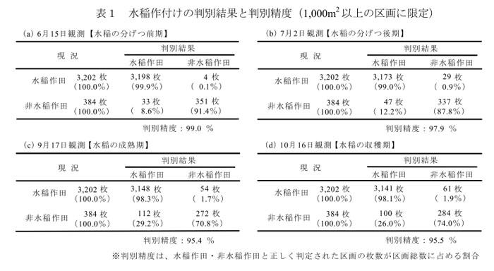 表1 水稲作付けの判別結果と判別精度(1,000m2以上の区画に限定)