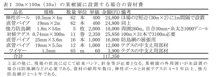 表1 30m×100m(30a)の果樹園に設置する場合の資材費