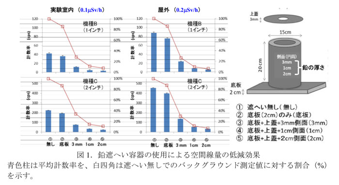 図1.鉛遮へい容器の使用による空間線量の低減効果