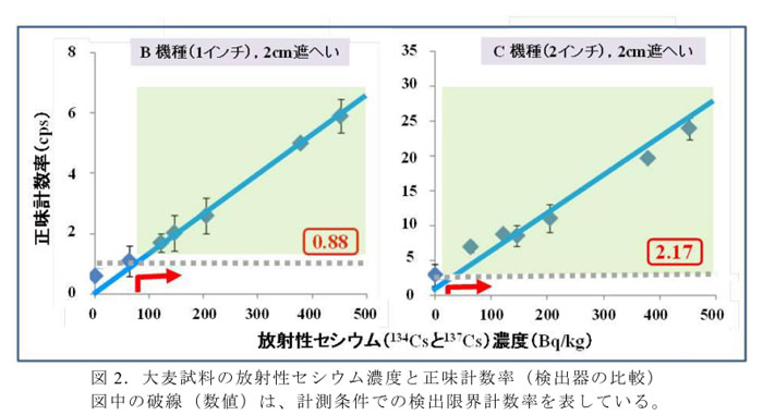図2.大麦試料の放射性セシウム濃度と正味計数率