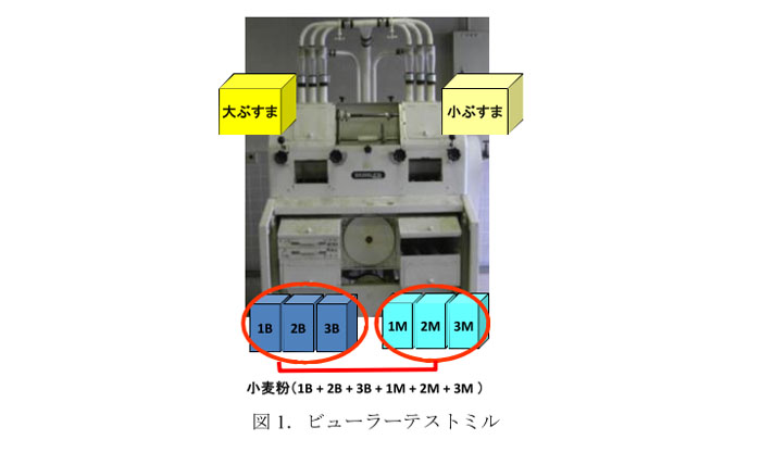 図1.ビューラーテストミル