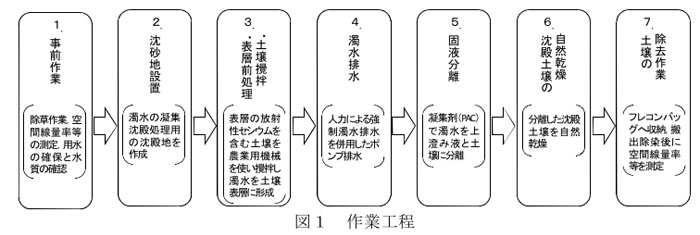 図1 作業工程