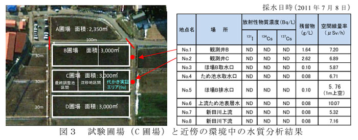 図3 試験圃場(C圃場)と近傍の環境中の水質分析結果