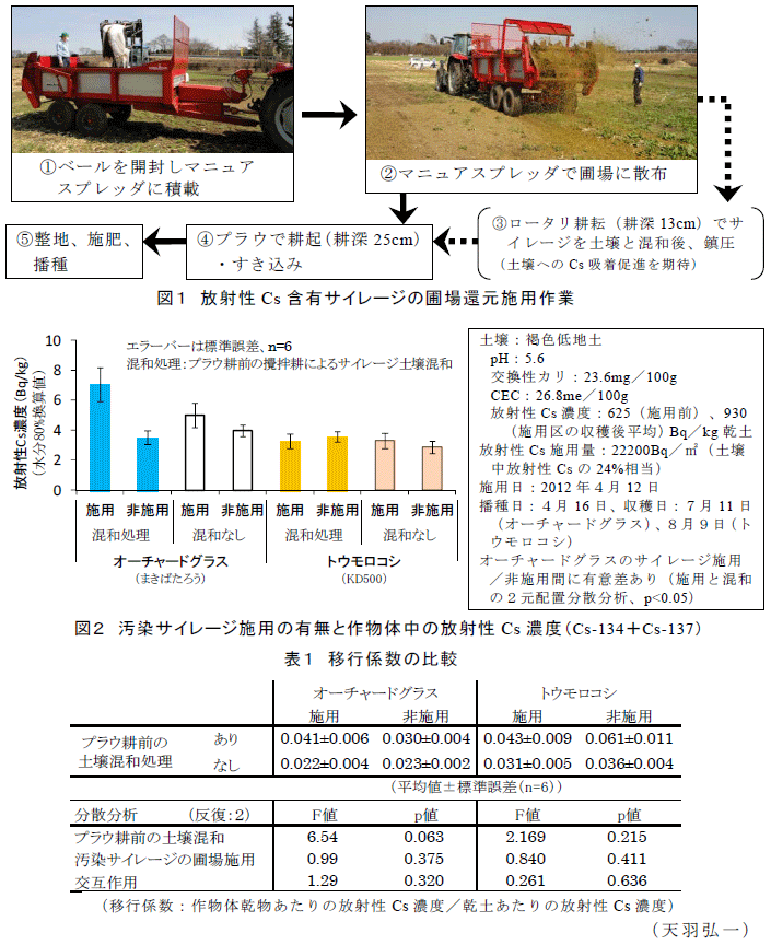 図1～2、表1