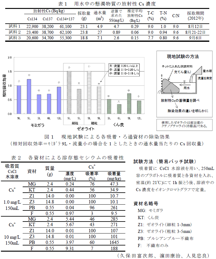 表1～2、図1