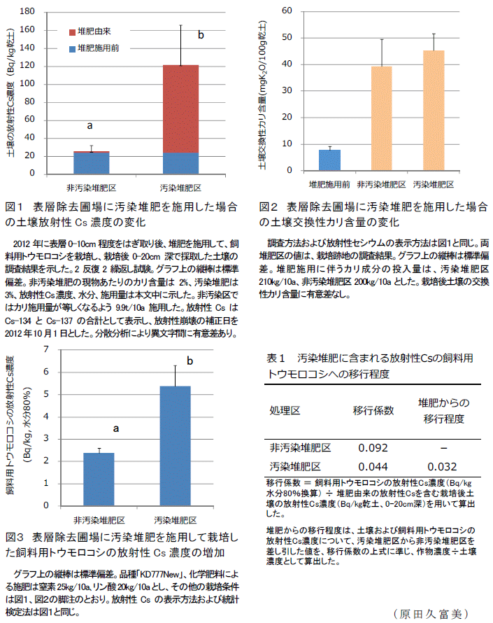 図1～3、表1