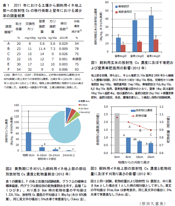 表1,図1～3