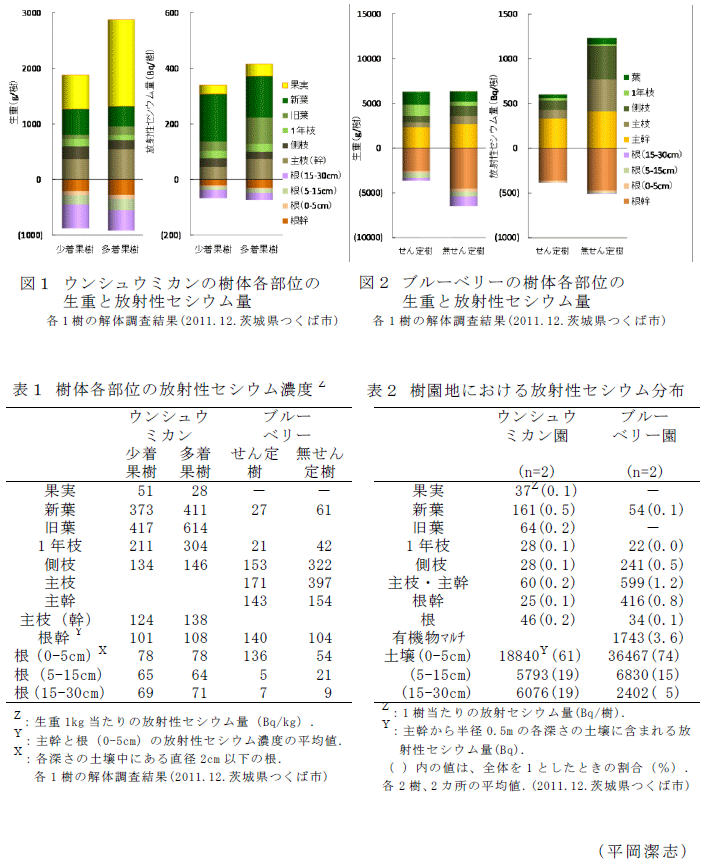 図1～2、表1～2