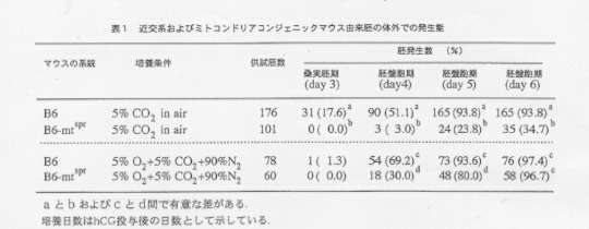 表1.近交系およびミトコンドリアコンジェニックマウス由来胚の体外での発生能