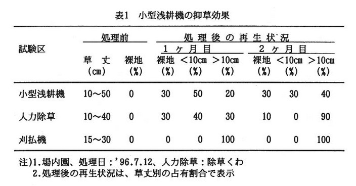表1 小型浅耕機の抑草効果