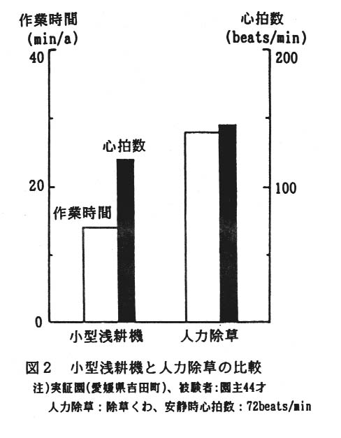 図2 小型浅耕機と人力除草の比較