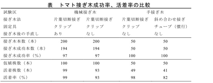 表 トマト接ぎ木成功率、活着率の比較