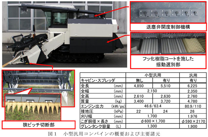 図1 小型汎用コンバインの概要および主要諸元