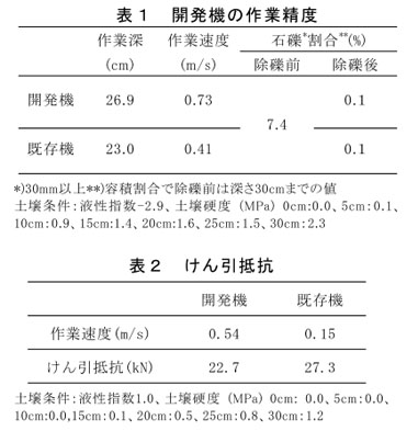 表1 開発機の作業精度