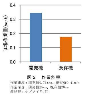 図2 作業能率