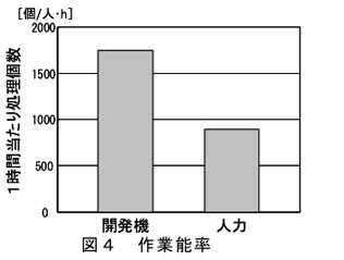 図4 作業能率