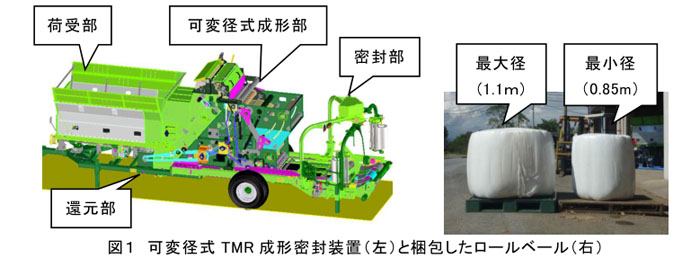 図1 可変径式TMR成形密封装置(左)と梱包したロールベール(右)