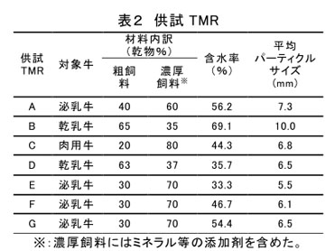 表2 供試TMR