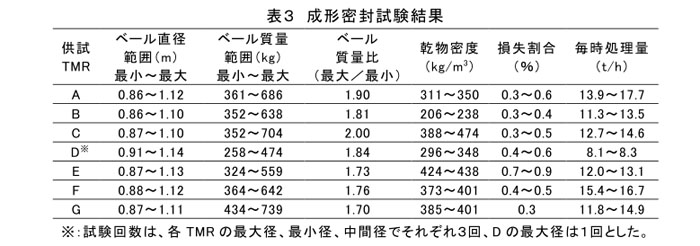 表3 成形密封試験結果