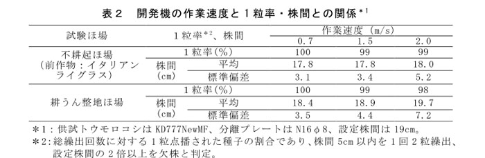 表2 開発機の作業速度と1粒率・株間との関係