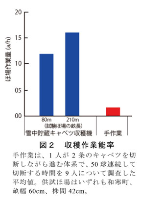 図2 収穫作業能率