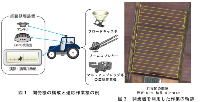 図1 開発機の構成と適応作業機の例