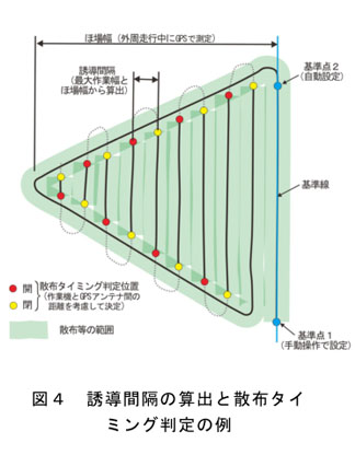 図4 誘導間隔の算出と散布タイミング判定の例