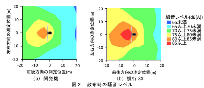 図2 散布時の騒音レベル