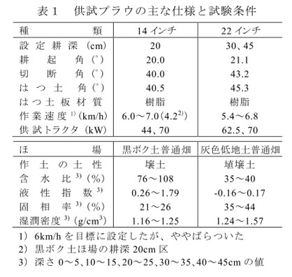 表1 供試プラウの主な仕様と試験条件