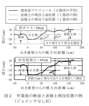 図2 作業後の断面と表層土埋没位置の例