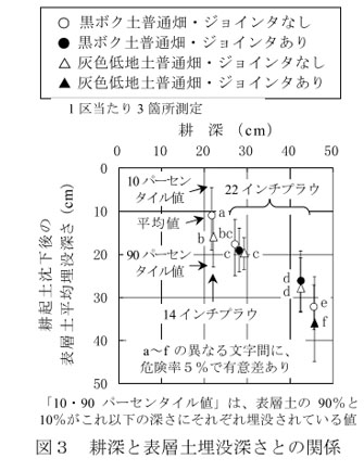 図3 耕深と表層土埋没深さとの関係