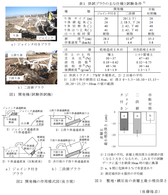 表1,図1～3