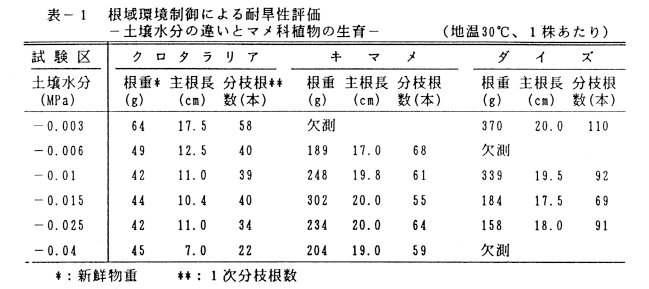 表1 根域環境制御による耐旱性評価