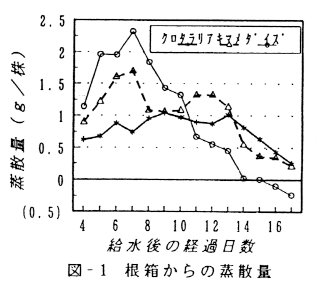 図1 根箱からの蒸散量